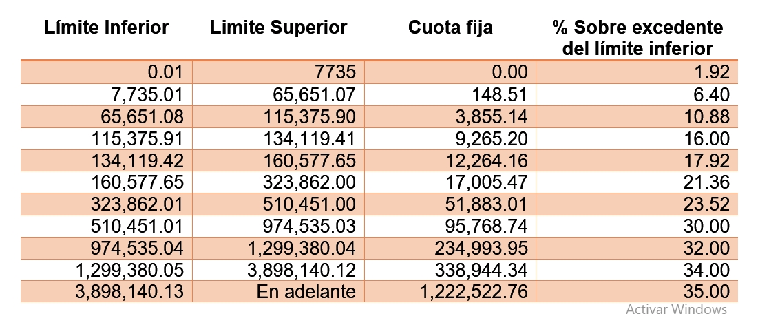 Tabla del ISR con limite superior e inferior Impuestos ADN Fiscal