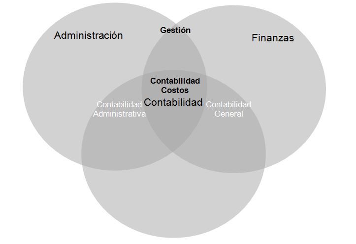 complementar contabilidad financiera y administrativa y de costos Contadores y Contabilidad ADN Fiscal